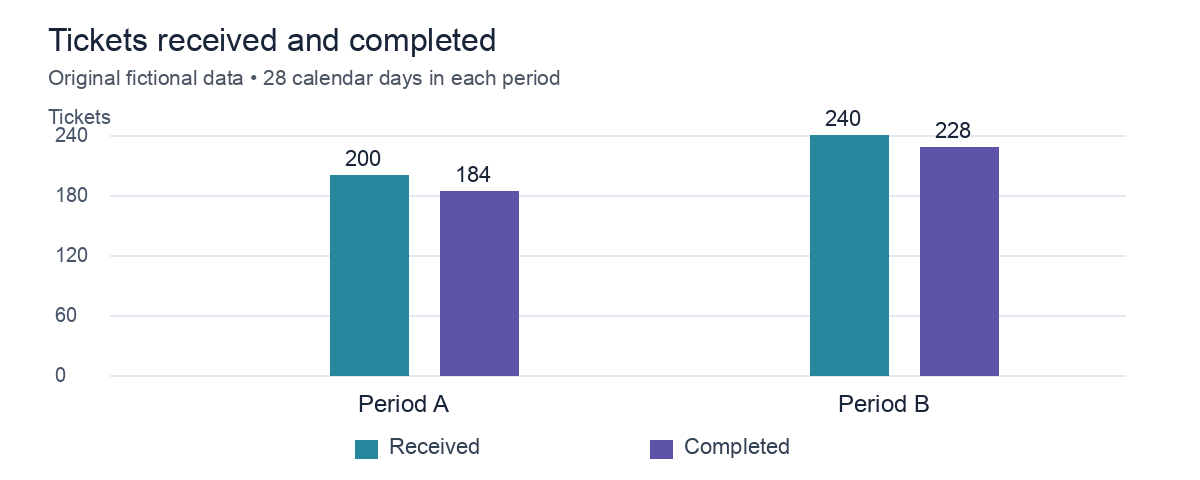 Bar chart of ticket counts: Period A received 200 and completed 184; Period B received 240 and completed 228.